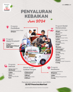 5 Program LAZISWAF LKSA Al Hilal Periode Juni 2024 Sukses Hadirkan Kebaikan Kepada 22.927 Penerima Manfaat! 5 Program LAZISWAF LKSA Al Hilal Periode Juni 2024 Sukses Hadirkan Kebaikan Kepada 22.927 Penerima Manfaat!